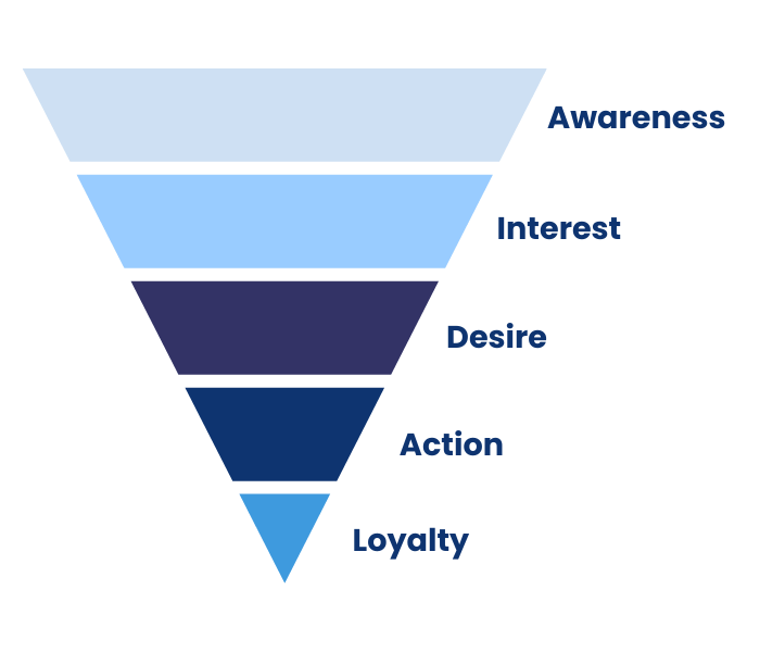 marketing funnel uitleg